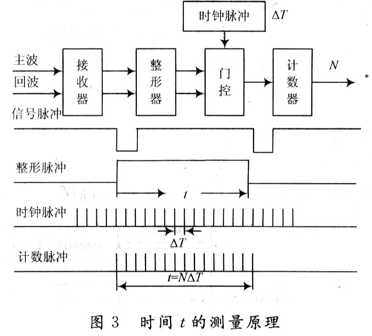 时间/频率测量仪器与测高仪工作原理