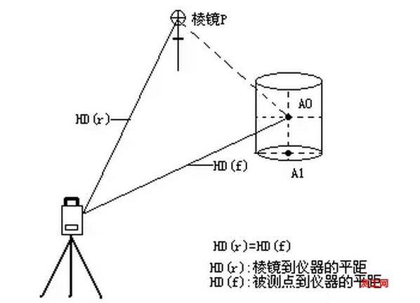 数码相机与测高仪的原理