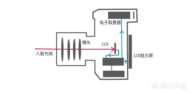 数码相机与测高仪的原理