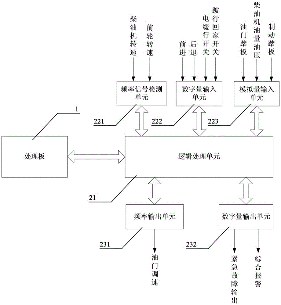 控制板与矿山车辆计数系统