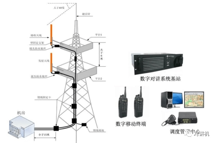 面板与电台中继站