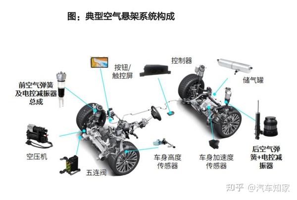 空气悬架系统与家电包装箱和包装袋是可回收垃圾吗