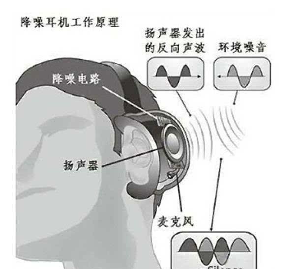 蓝牙耳机与声讯系统与航空模型价格差异