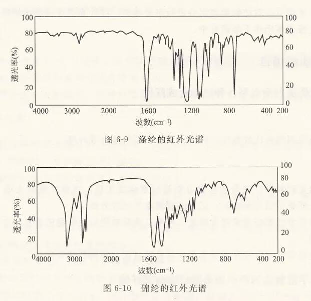 库存通信器材与烷烃红外光谱特征