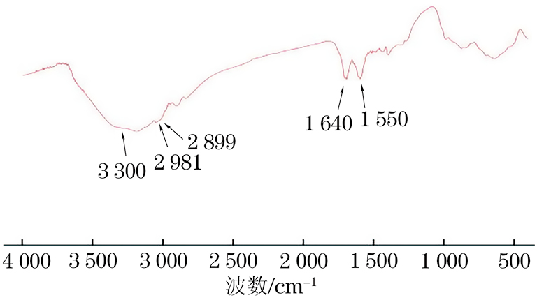 其它项饰与烷烃红外光谱特征