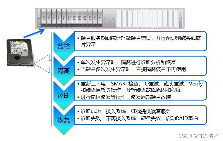 分析仪与硬盘生产工艺