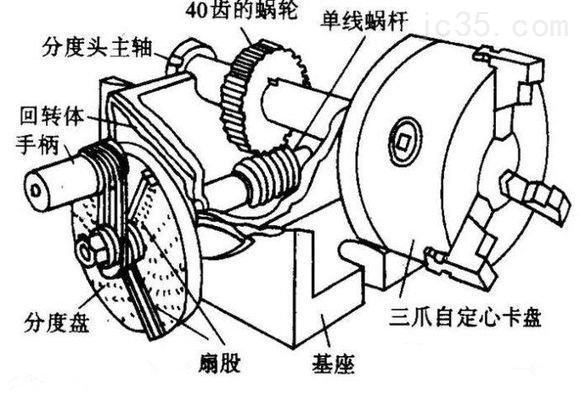 头套与分度头的结构和工作原理