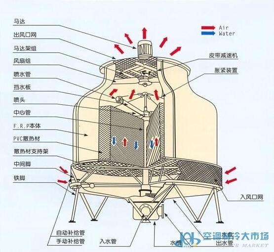 可燃性气体检测仪与圆形冷却塔填料