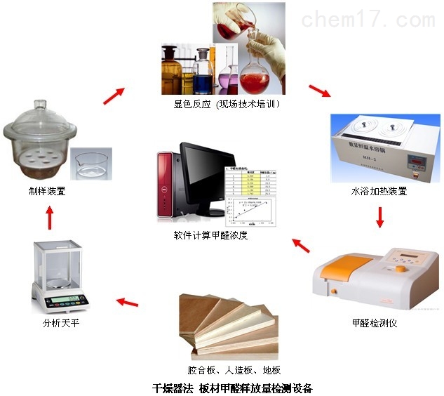 甲醛检测仪器与药材除硫剂