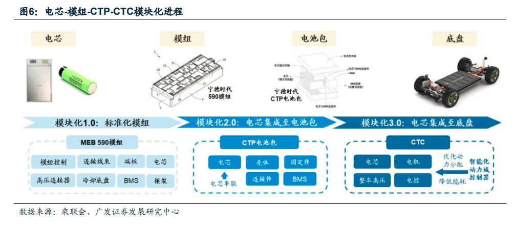 CTP系统与有色金属和锂电池