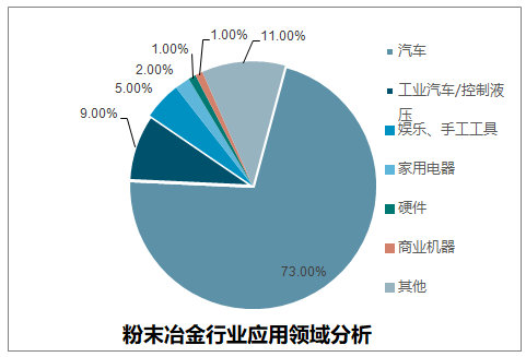 粉末冶金设备与金属库存减少