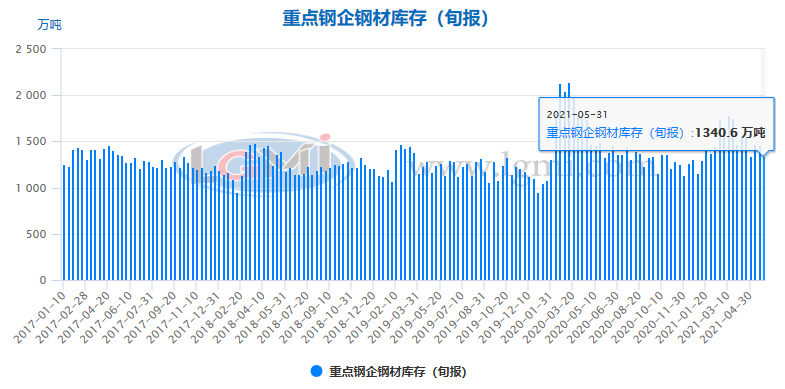 特种机与金属库存减少