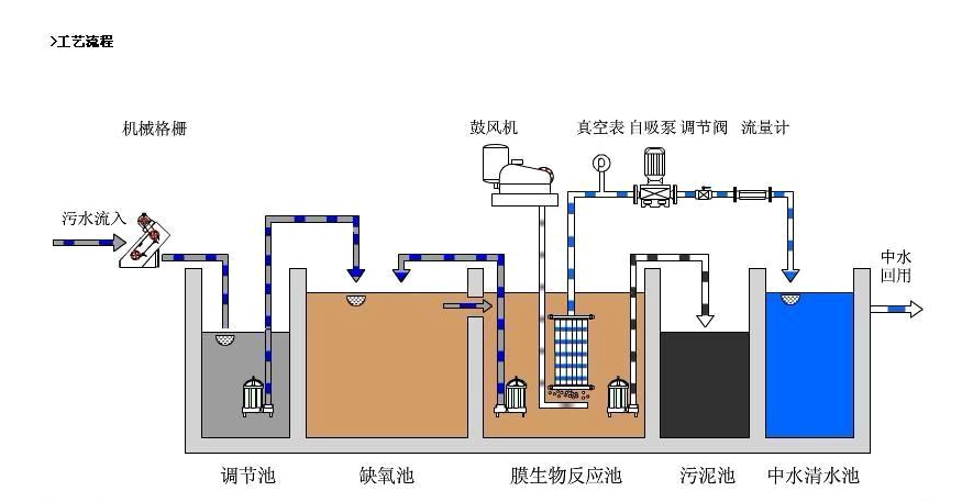 污水处理成套设备与插件加工与喷抽机和吸尘器区别在哪