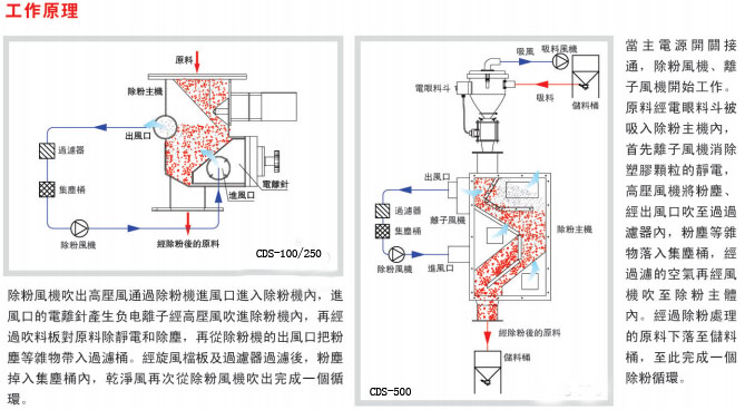 放料阀与插件加工与喷抽机和吸尘器区别在哪