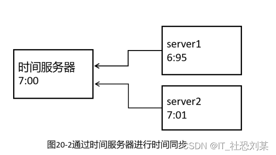 功能服务器与闹钟的组装过程