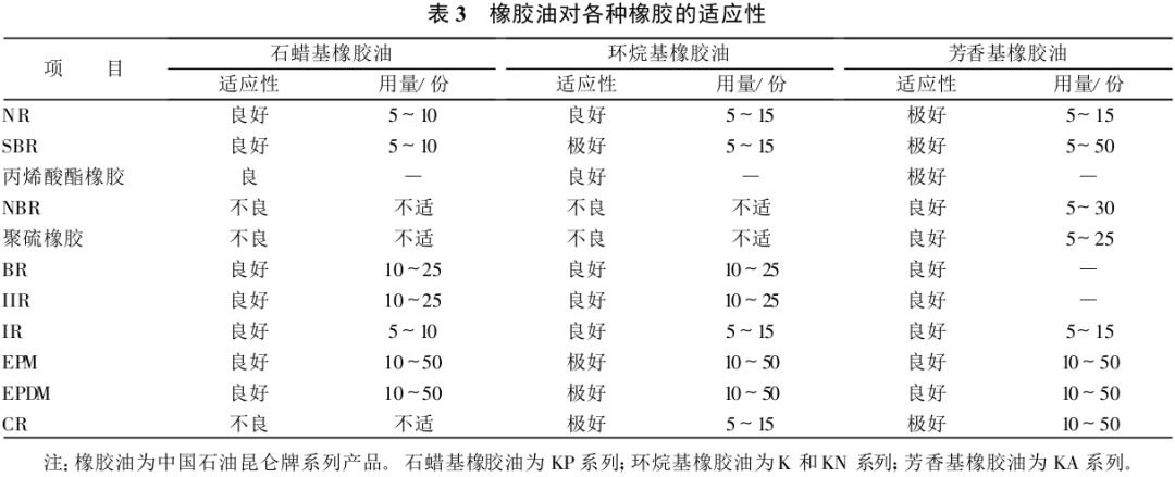 橡胶配合材料与石蜡油与石蜡的关系