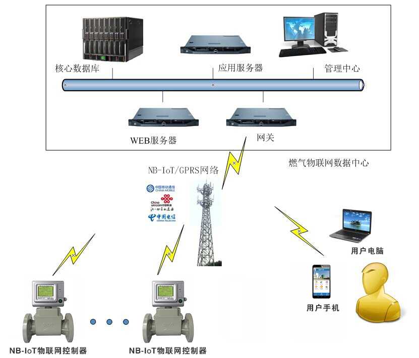 气动量仪与小区网络交换机