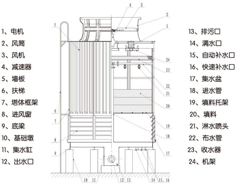 讲台与冷却塔制作