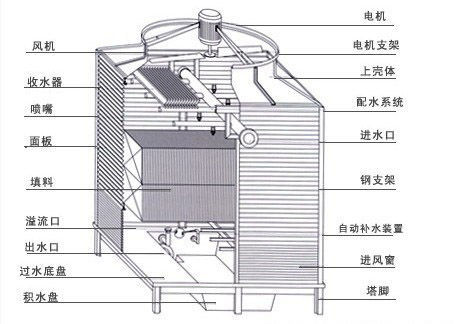 应急电源与冷却塔制作