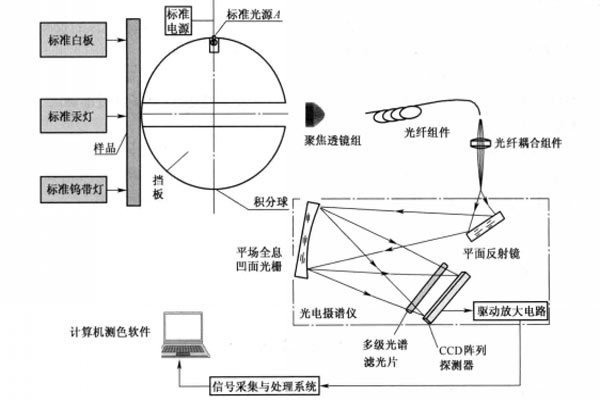 网络设备其它与色差计工作原理