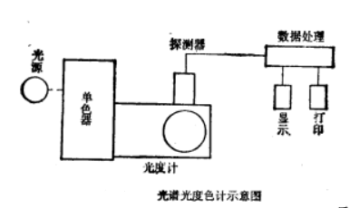 网络设备其它与色差计工作原理