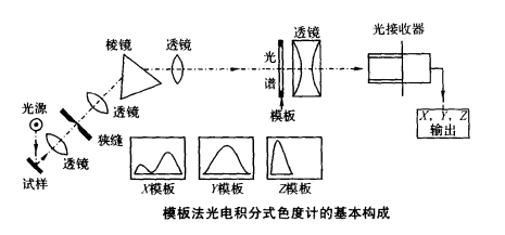 修正液与色差计工作原理