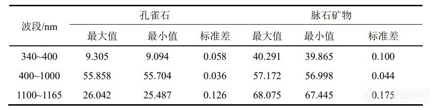 花岗岩与色差仪数据处理