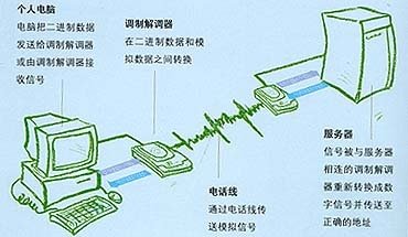 废麻与调制解调器主要功能是什么