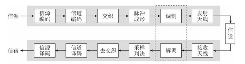 绸缎类与调制解调器的几种调制方法