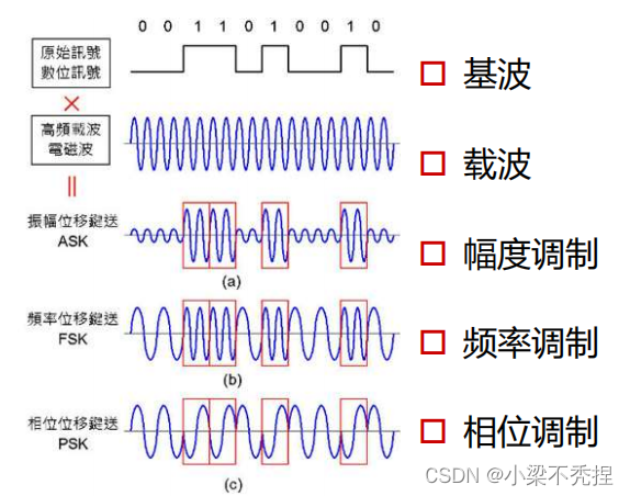 绸缎类与调制解调器的几种调制方法