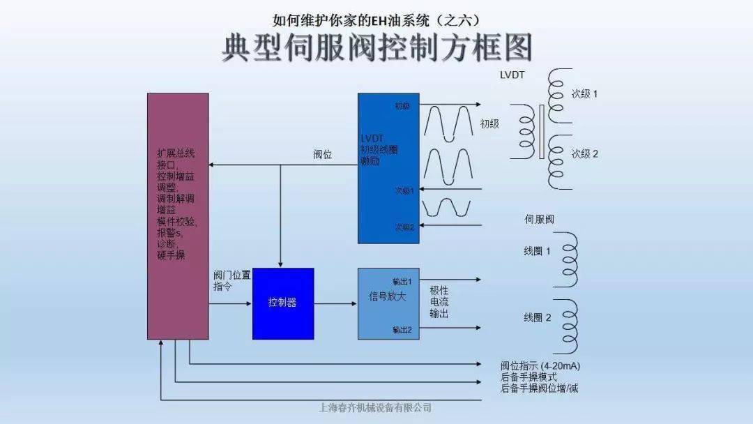 汽轮机油与调制解调器的几种调制方法