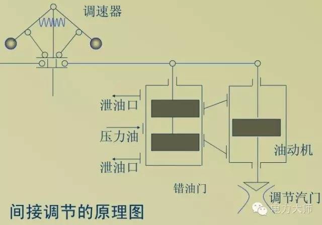 汽轮机油与调制解调器的几种调制方法