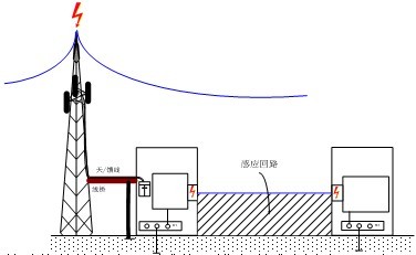 防雷避雷产品与调制解调器的几种调制方法