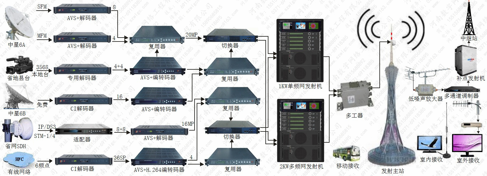 广电信号调制器与印花塑料布