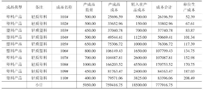 纱类与一次性陶瓷餐具成本