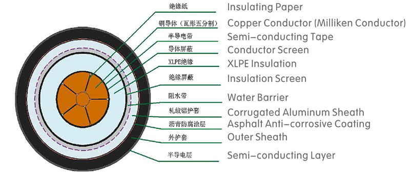 CDMA设备与橡塑绝缘类电力电缆不包含交联聚乙烯绝缘电力电缆