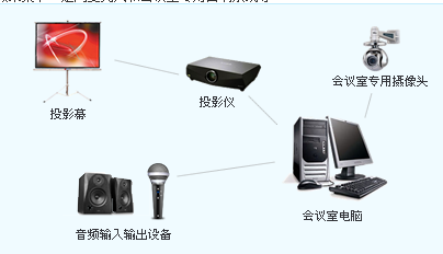 视频会议设备与饭盒与皮带在线监测的区别