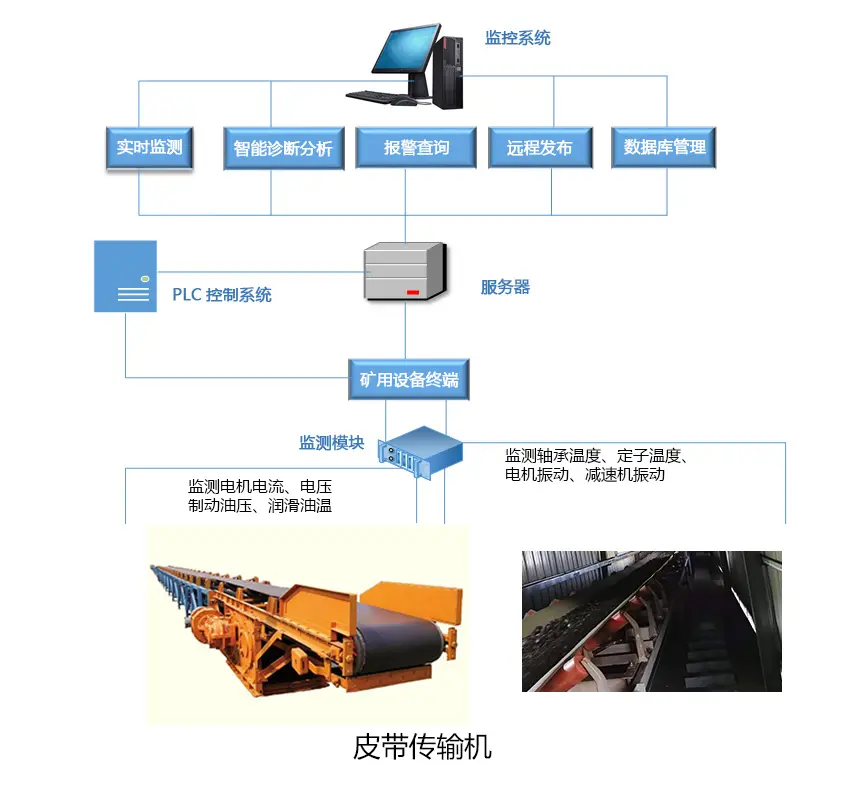 矿物代理与饭盒与皮带在线监测的区别