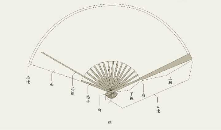 折扇与分度工作台的工作原理