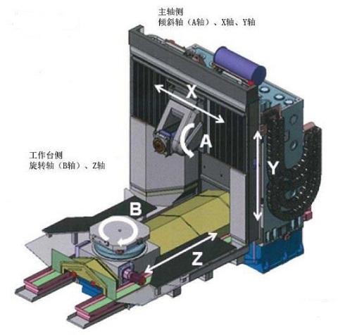 导轨与分度工作台的工作原理