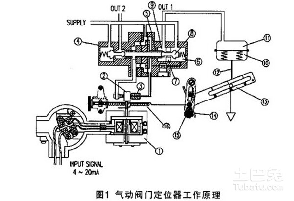 阀门与分度工作台的工作原理