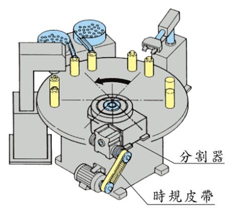 滤清器与分度工作台的工作原理