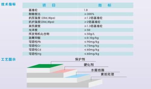 防静电板与固化剂和促进剂的比例