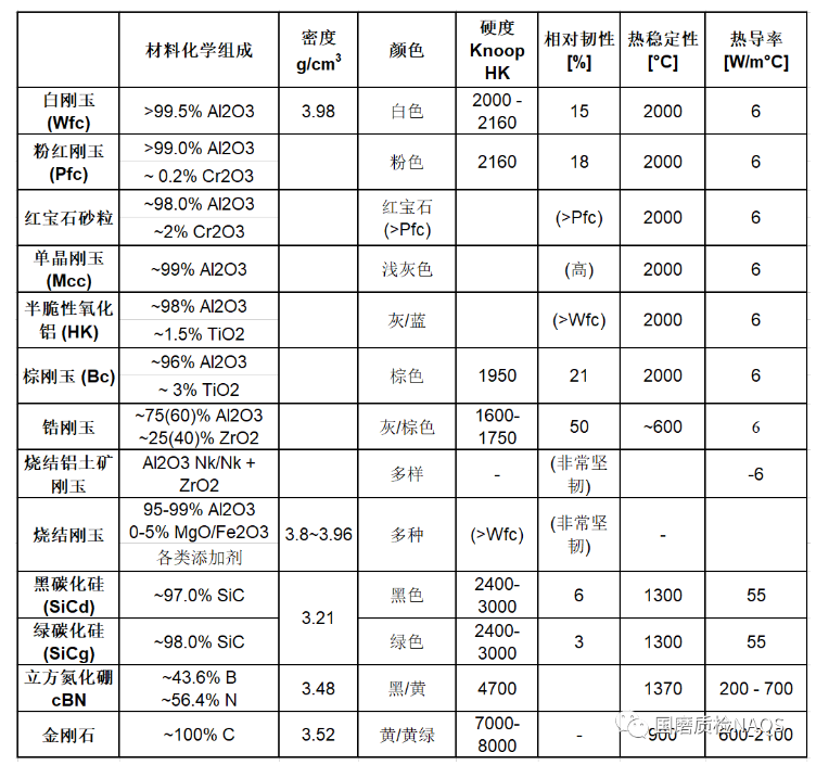 磨具磨料与固化剂和促进剂的比例