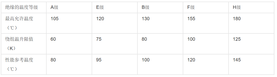 其它麻织类面料与发电机的绝缘等级决定电动机允许的最高