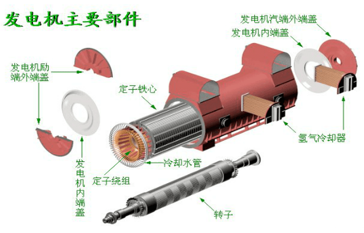 交直流发电机与牛皮与汽油与电动牙刷架套装图片区别大吗