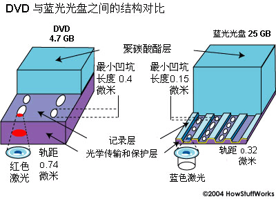 便携式DVD与活性染料原理