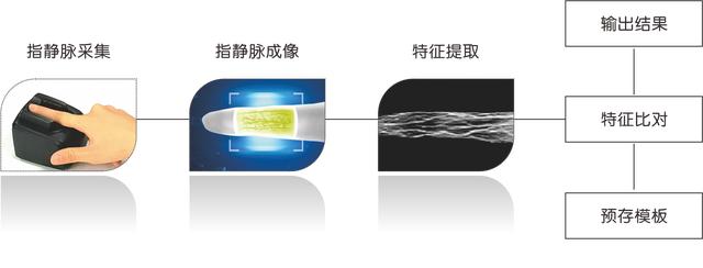 指纹识别技术设备与链条传动