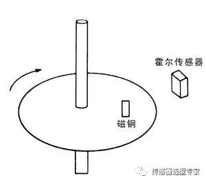 石膏板天花与链条与霍尔传感器小制作的区别