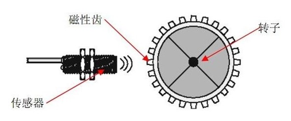 齿轮与链条与霍尔传感器小制作的区别